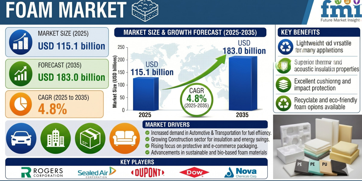 Foam Market Gains Momentum as Construction Activities Increase Worldwide