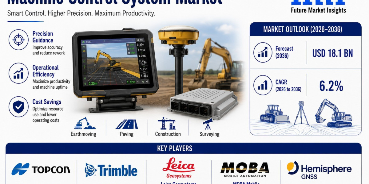 Machine Control System Market to Reach USD 18.1 Billion by 2036 as Precision Construction Solutions Gain Momentum
