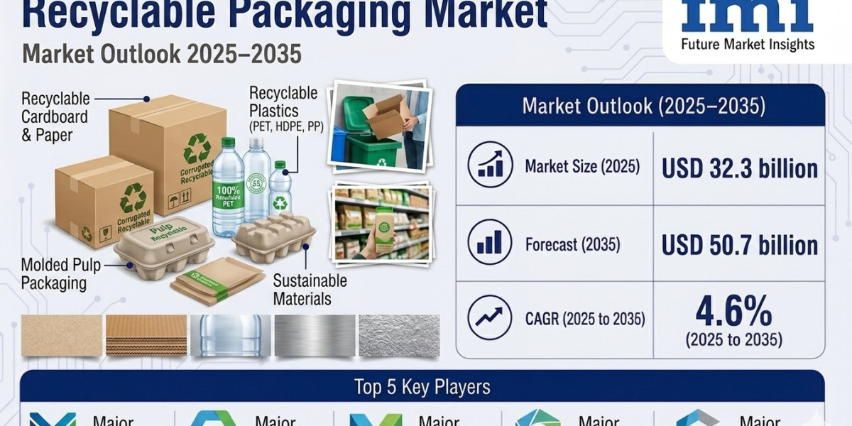 Recyclable Packaging Market to Expand at a Robust Pace Through 2035 | Driven by Demand for Reusable and Recyclable Mater