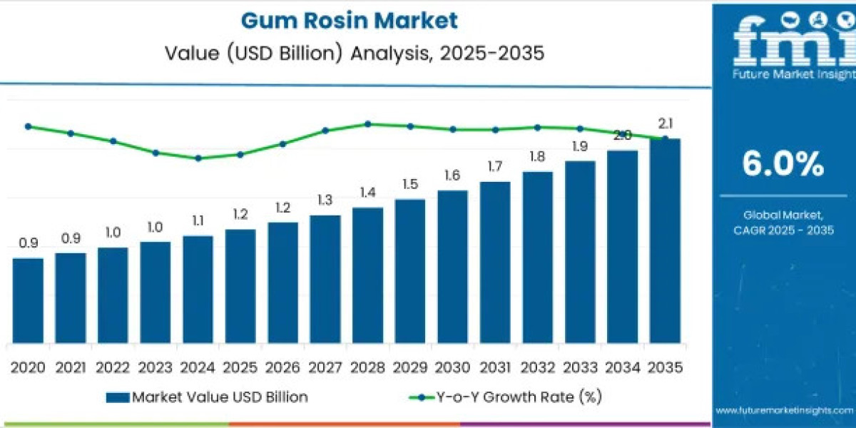 Gum Rosin Market Advances at 6.0% CAGR Through 2035