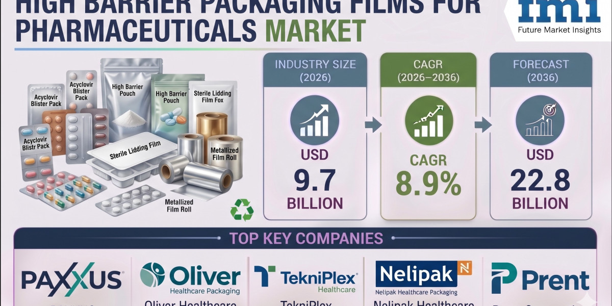 High Barrier Packaging Films for Pharmaceuticals Market to Reach USD 22.8 Billion by 2036 as Protection Against Oxygen a