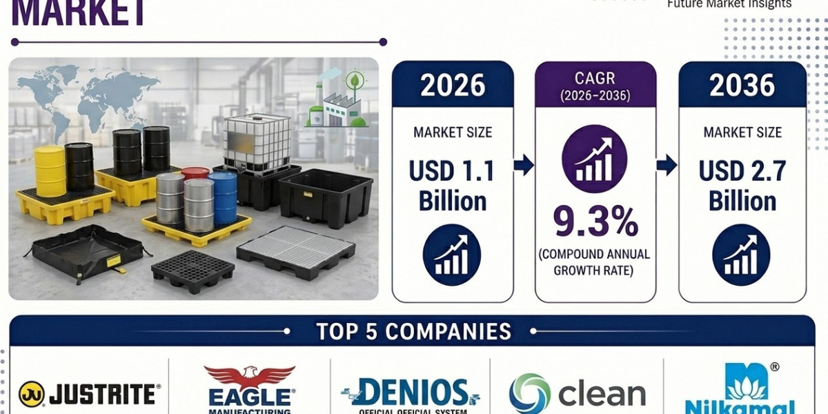 Spill Containment Systems Market to Reach Major Milestones by 2035 | Supported by Growth in Oil & Gas Operations Wor
