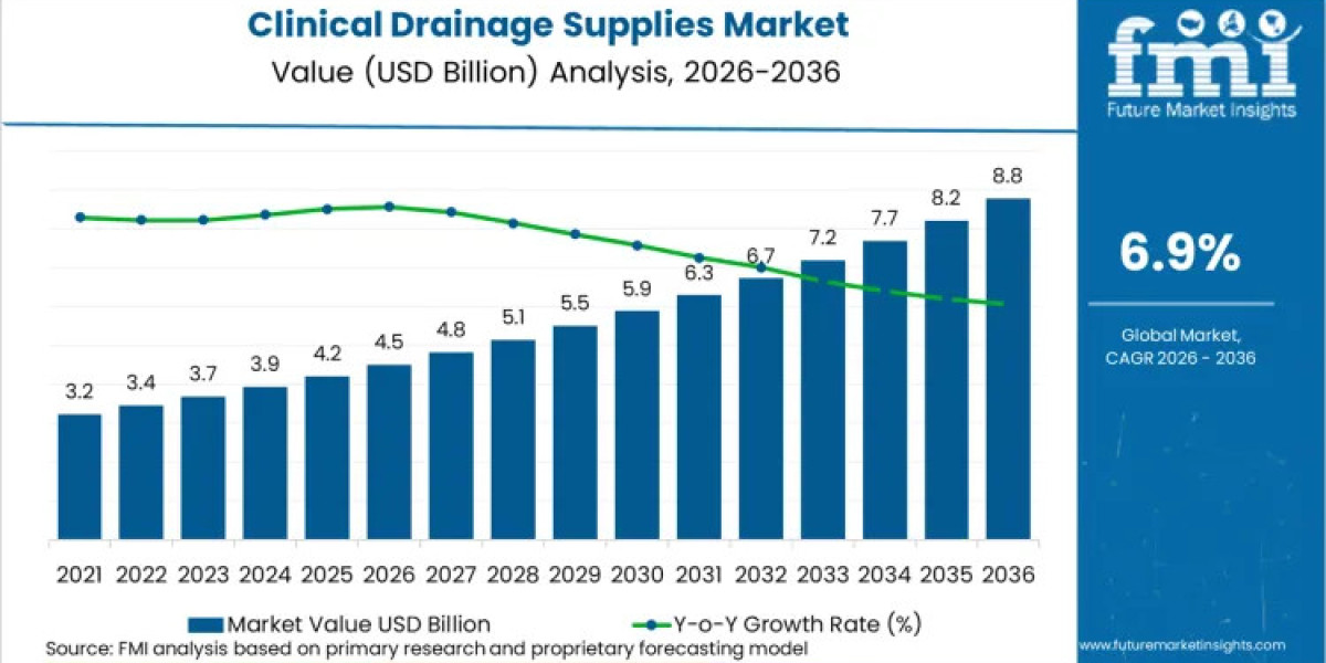 Clinical Drainage Supplies Market to Grow at 6.9% CAGR, Reaching USD 8.7 Billion by 2036