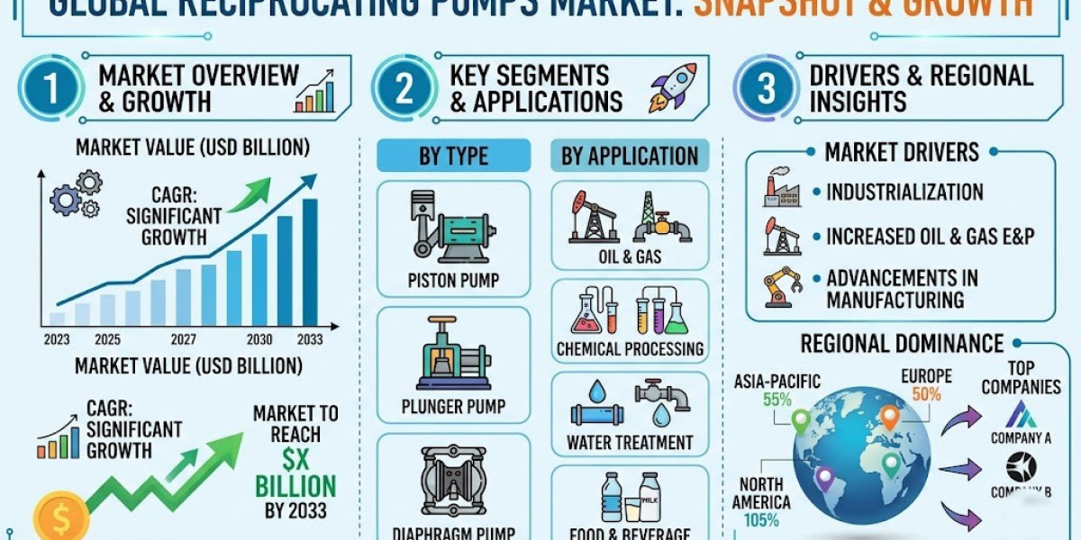 Reciprocating Pumps Market Expands with Infrastructure Projects