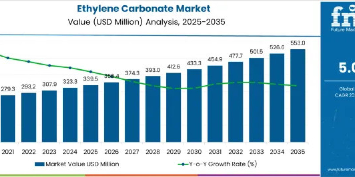 Lithium Battery Applications Propel Ethylene Carbonate Market Growth at 5.0% CAGR