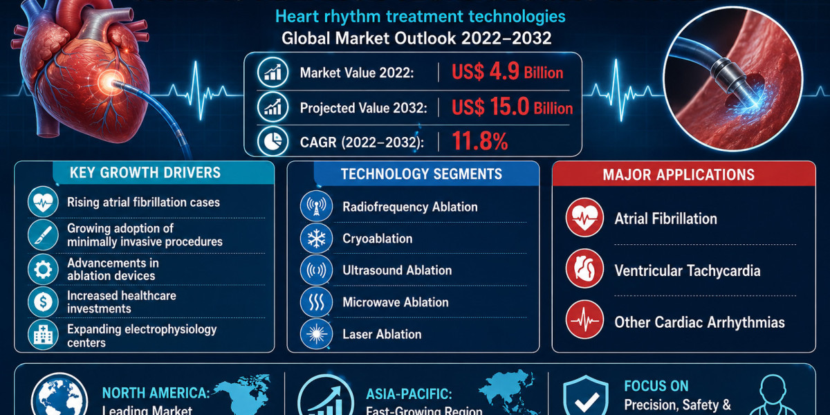 Cardiac Ablation Market Advances with Technology Innovation