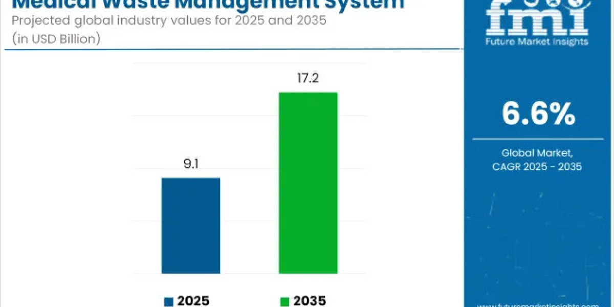 Medical Waste Management System Industry Set to Grow at 6.6% CAGR Through 2035, Reaching USD 17.24 Billion