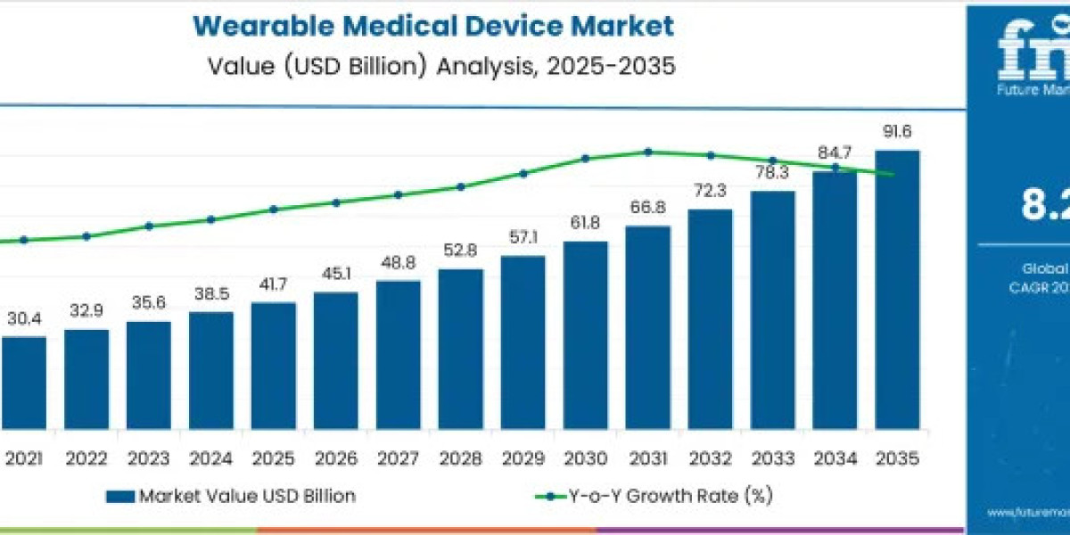 Wearable Therapeutic Devices Lead Global Market Expansion Through 2035