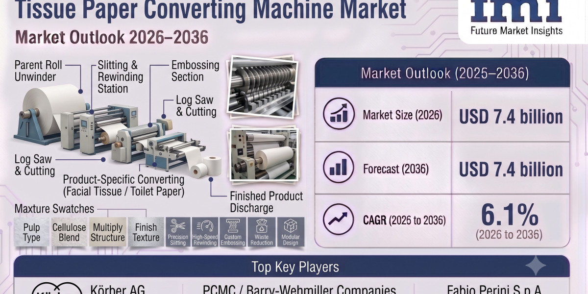 Tissue Paper Converting Machines Market to Reach USD 7.4 Billion by 2036 as Sustainable Tissue Manufacturing Gains Momen