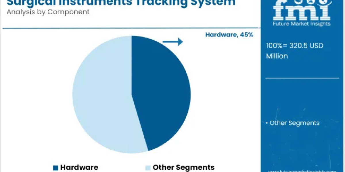 Global Surgical Instruments Tracking System Market Expands at 13.9% CAGR Through 2035 Amid Growing Adoption of RFID and 